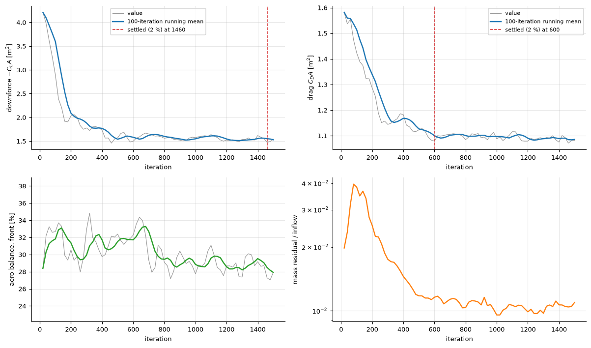 Force history of the fine run: CD·A, −CL·A with the 100-iteration running mean, balance and mass residual.
