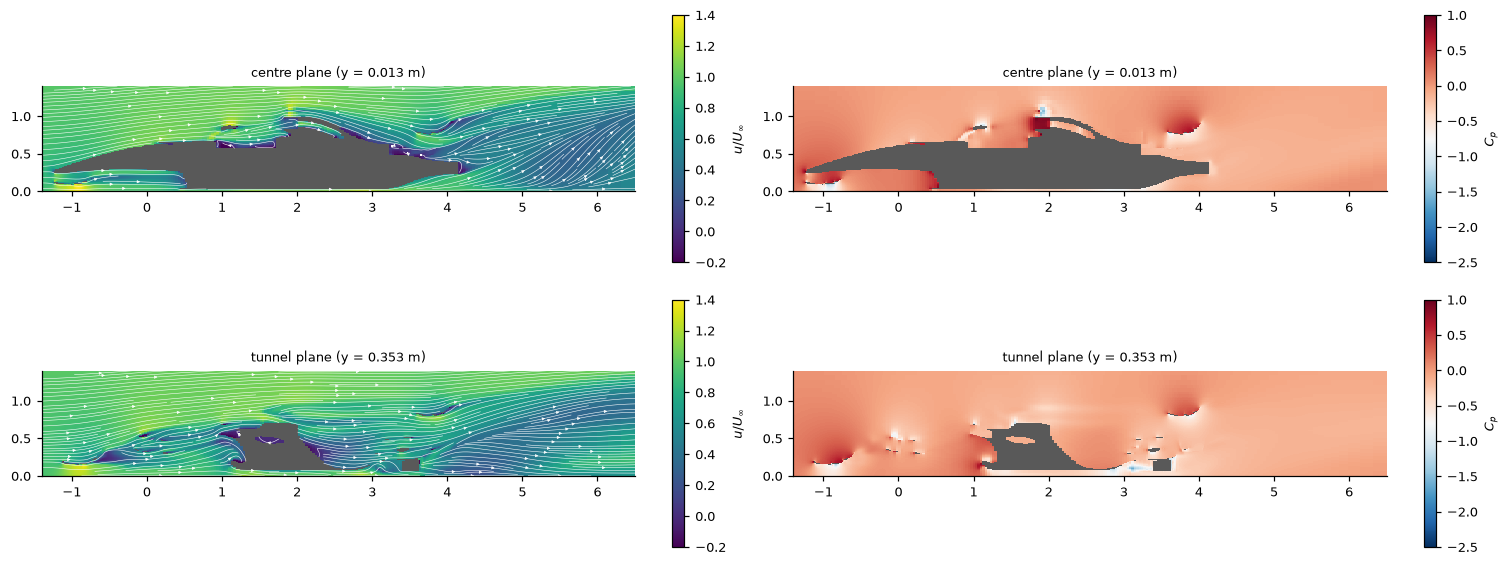 Streamwise velocity u/U with streamlines (left) and Cp (right) on the centre plane and the tunnel plane.