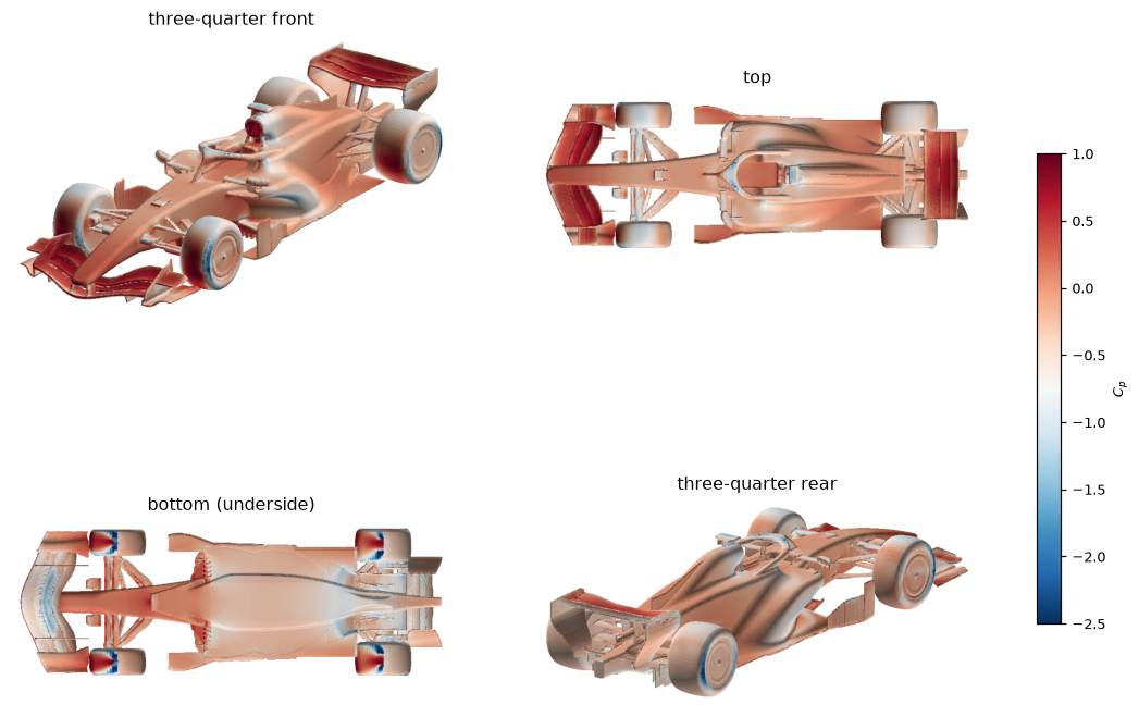 Surface pressure coefficient Cp: three-quarter front, top, underside, three-quarter rear. Blue is suction, red is pressure.