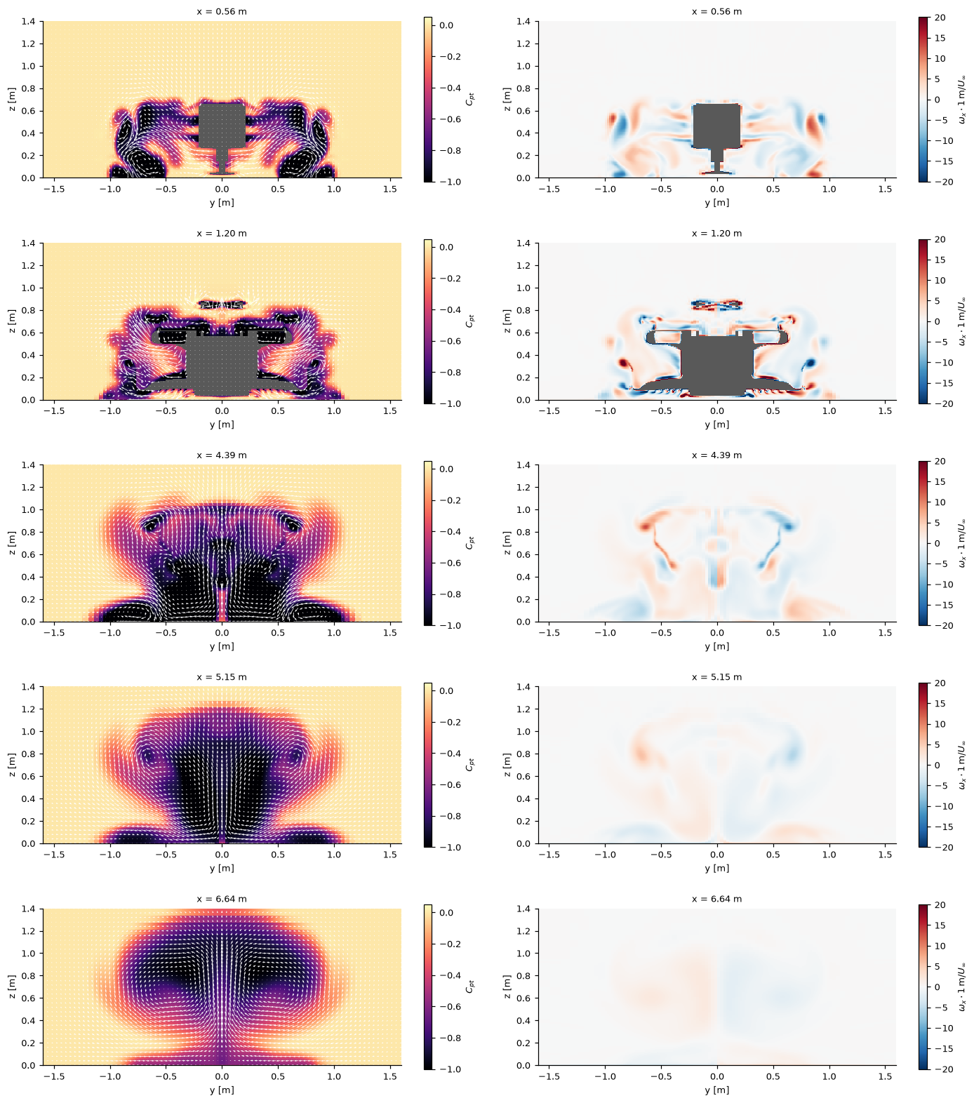 Total-pressure loss Cpt with in-plane velocity, and streamwise vorticity, behind the front wheels and behind the car.